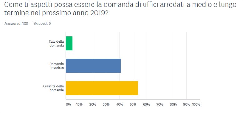 2019 domanda di uffici arredati lungo periodo