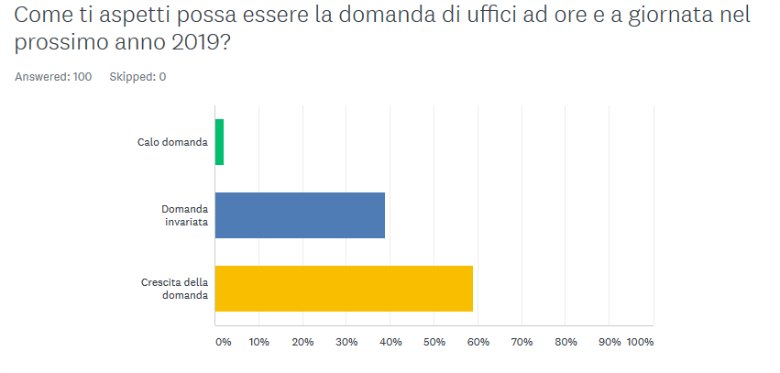 2019 domanda uffici ad ore e giornata