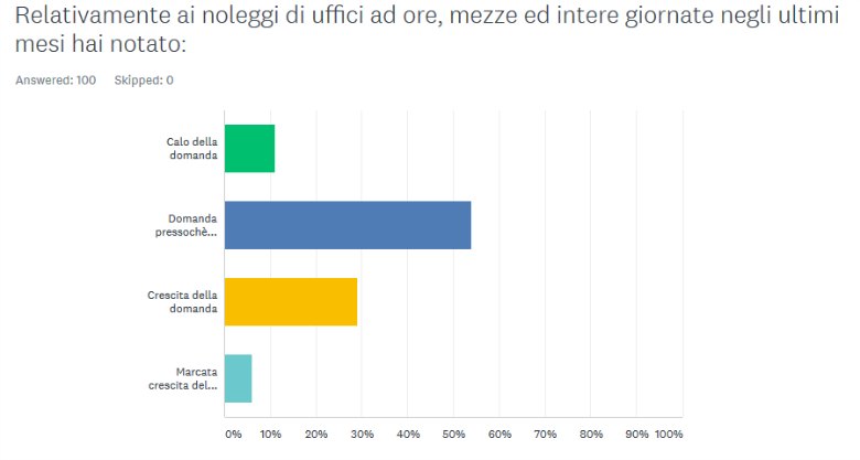 Andamento prezzo ufficio ad ore business center