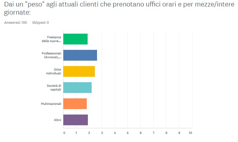 Chi noleggia uffici ad ore