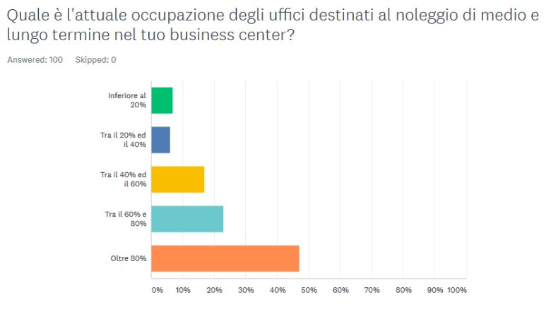 Occupazione uffici temporanei lungo periodo