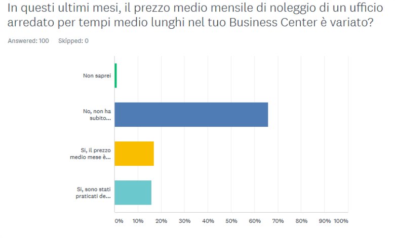 Variazione prezzi uffici arredati