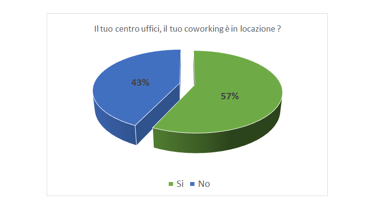 Centro uffici coworking locazione